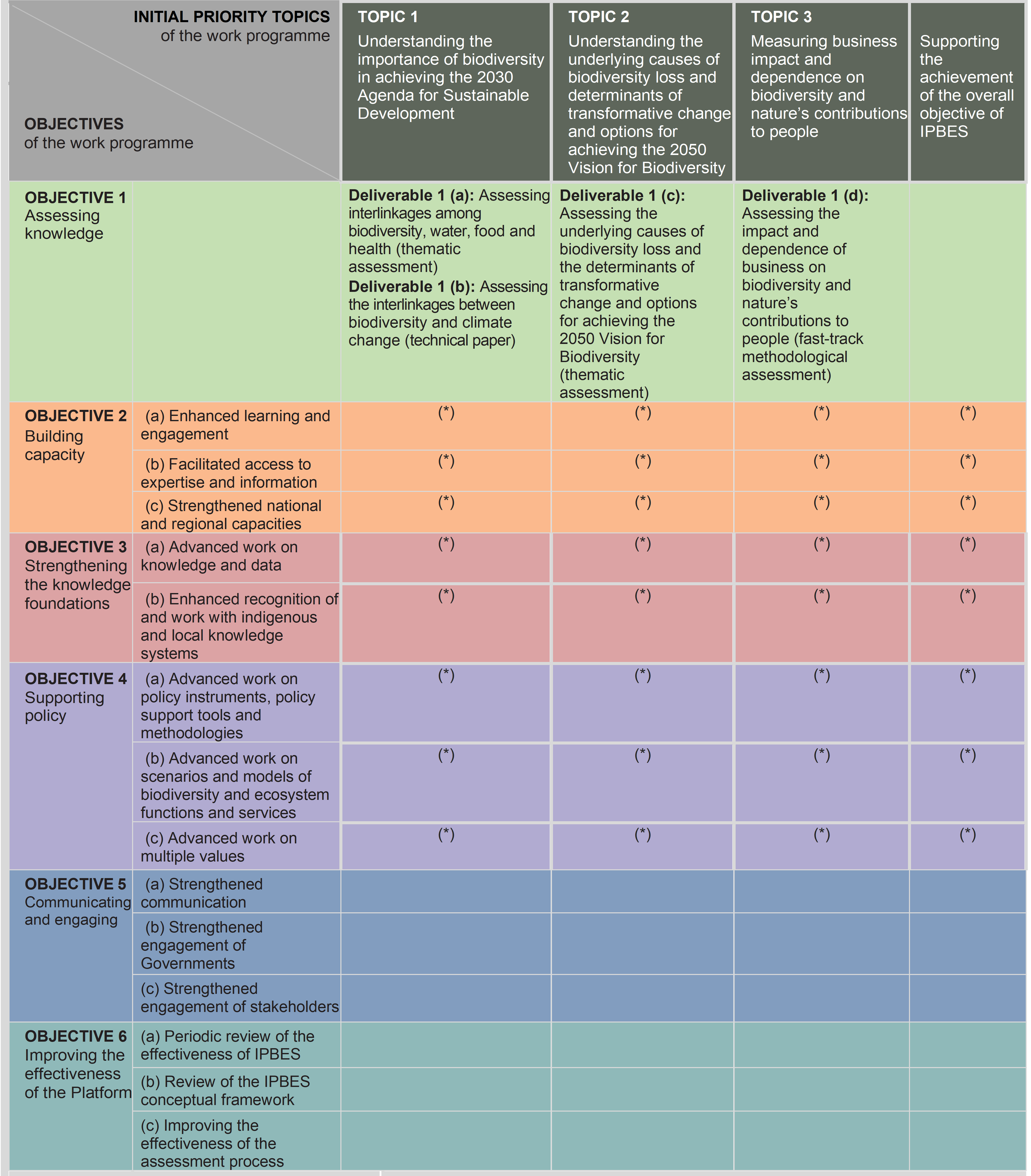 IPBES rolling work programme up to 2030 (topics and objectives)